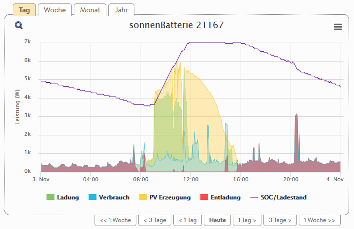 Skizze Sonnenbatterie